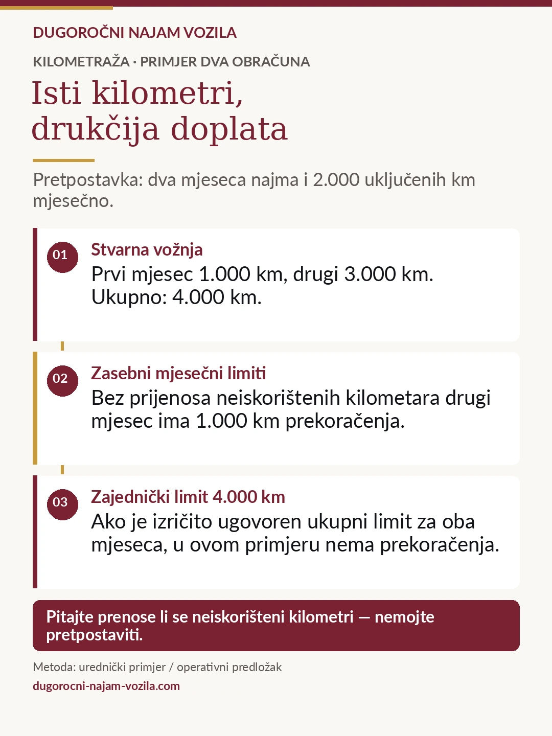 Primjer: 1.000 km prvi mjesec i 3.000 km drugi. Uz zasebne limite od 2.000 km bez prijenosa drugi mjesec ima 1.000 km prekoračenja. Uz izričito ugovoren zajednički limit od 4.000 km nema prekoračenja. Provjerite obračun.