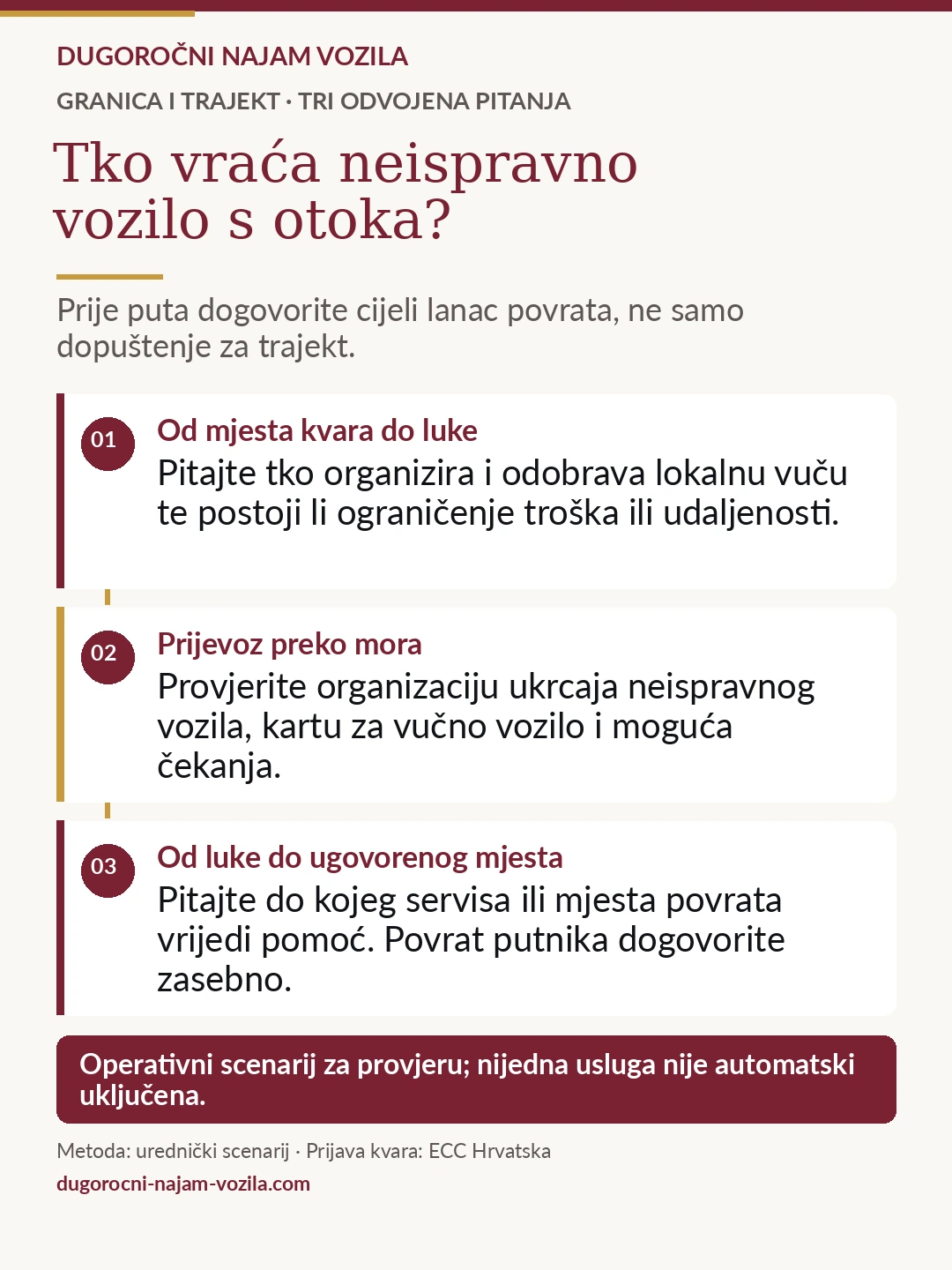 Provjerite tri dijela pomoći s otoka: lokalnu vuču do luke, prijevoz neispravnog vozila preko mora te prijevoz od luke do ugovorenog servisa ili mjesta povrata. Povrat putnika dogovorite zasebno. Nijedna usluga nije automatski uključena.