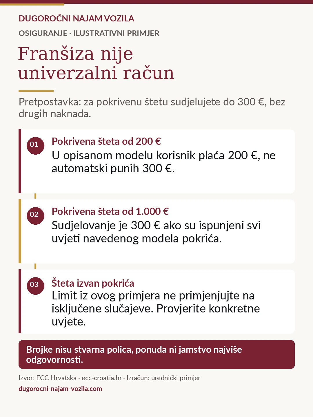 Primjer sudjelovanja do 300 eura: za pokrivenu štetu od 200 eura korisnik plaća 200, a za 1.000 eura plaća 300 ako su ispunjeni uvjeti opisanog modela. Limit ne primjenjujte na isključene slučajeve. Brojke nisu stvarna polica ni jamstvo odgovornosti.