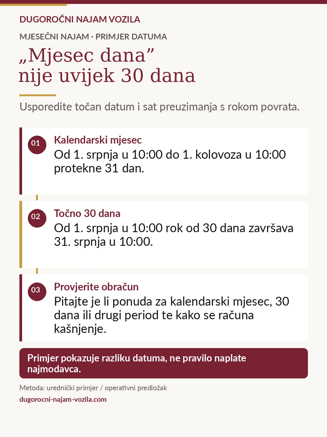 Od 1. srpnja u 10 sati do 1. kolovoza u 10 sati protekne 31 dan. Točno 30 dana završava 31. srpnja u 10 sati. Provjerite obračunsko razdoblje i kašnjenje u ponudi. Primjer nije pravilo naplate najmodavca.