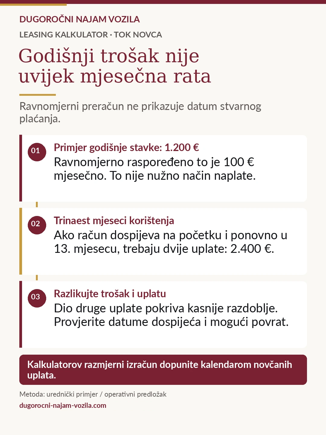 Primjer: godišnji trošak od 1.200 eura razmjerno je 100 eura mjesečno. Ako računi dospijevaju na početku i u 13. mjesecu, kroz 13 mjeseci treba platiti 2.400 eura. Dio druge uplate pokriva kasnije razdoblje. Provjerite dospijeće i mogući povrat.