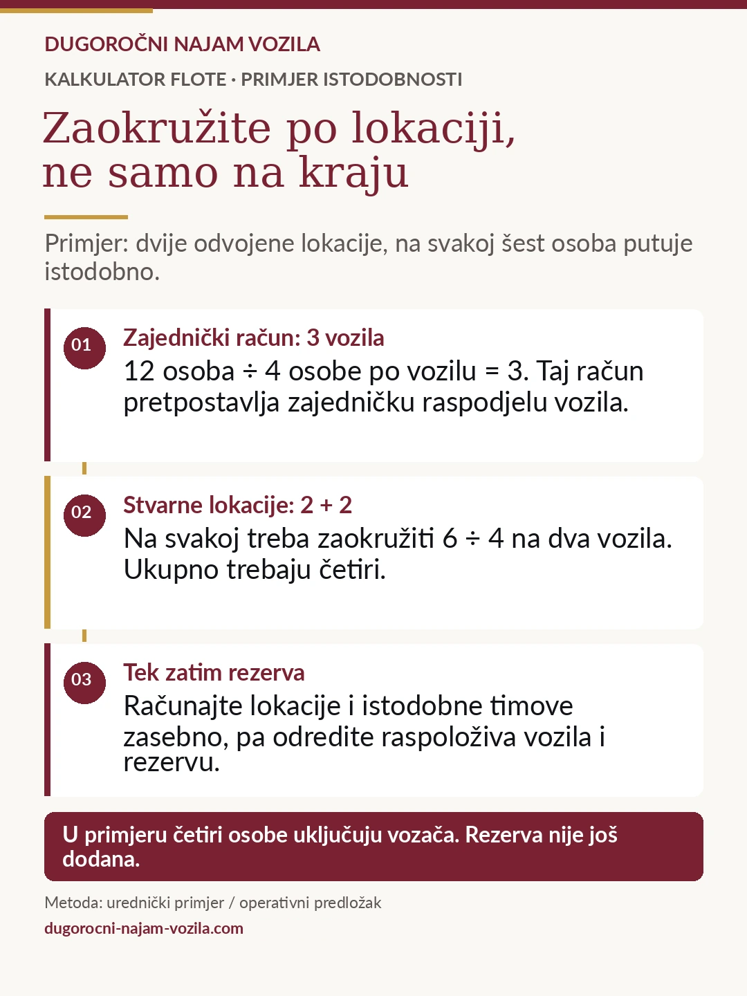 Primjer dvije istodobne lokacije sa šest osoba na svakoj i četiri osobe po vozilu: zajednički račun daje tri vozila, ali svakoj lokaciji trebaju dva, ukupno četiri. Tek zatim dodajte rezervu. Broj osoba uključuje vozača.